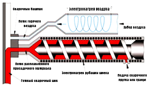 Ручной сварочный экструдер РСЭ-4 - ИТЦ-Экструдермаш